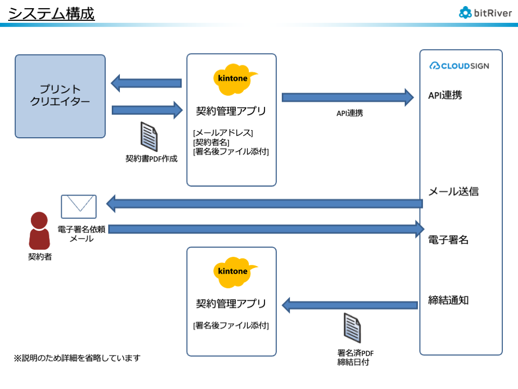 kintone_プリントクリエイター_クラウドサイン